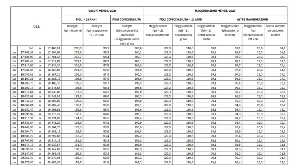 Tabella Assegno Unico 2026 Pdf: Tutti Nuovi Importi e Nuove Maggiorazioni - Tabella Inps